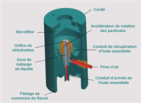 Schéma de fonctionnement d'un diffuseur de parfum à ultrasons