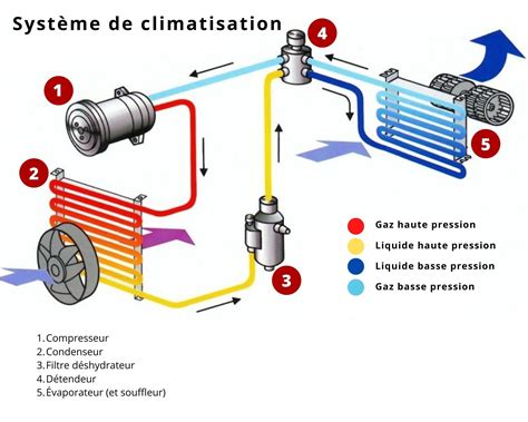 Schéma d'un système de climatisation avec tuyau de condensats